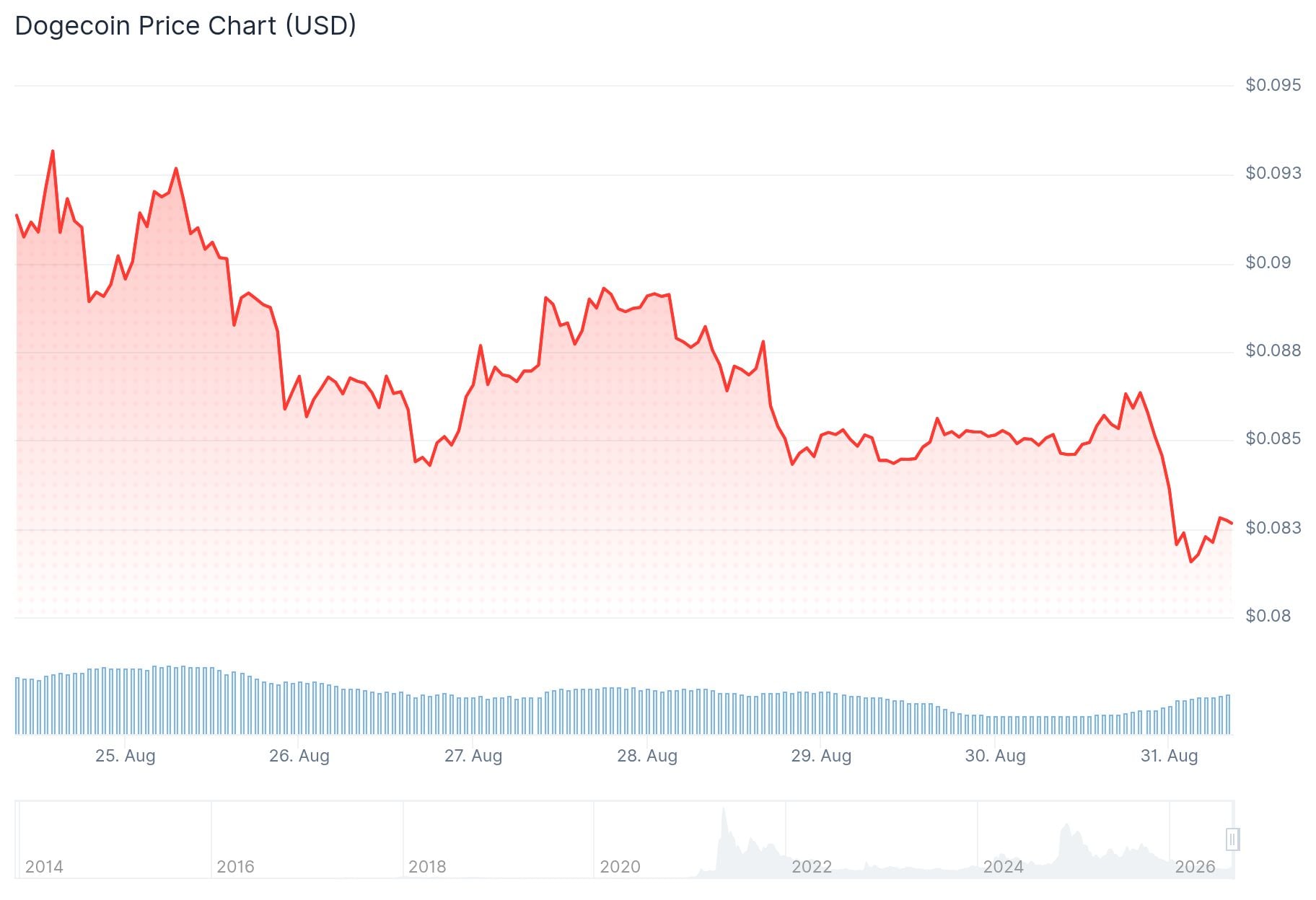 Dogecoin (DOGE) Price