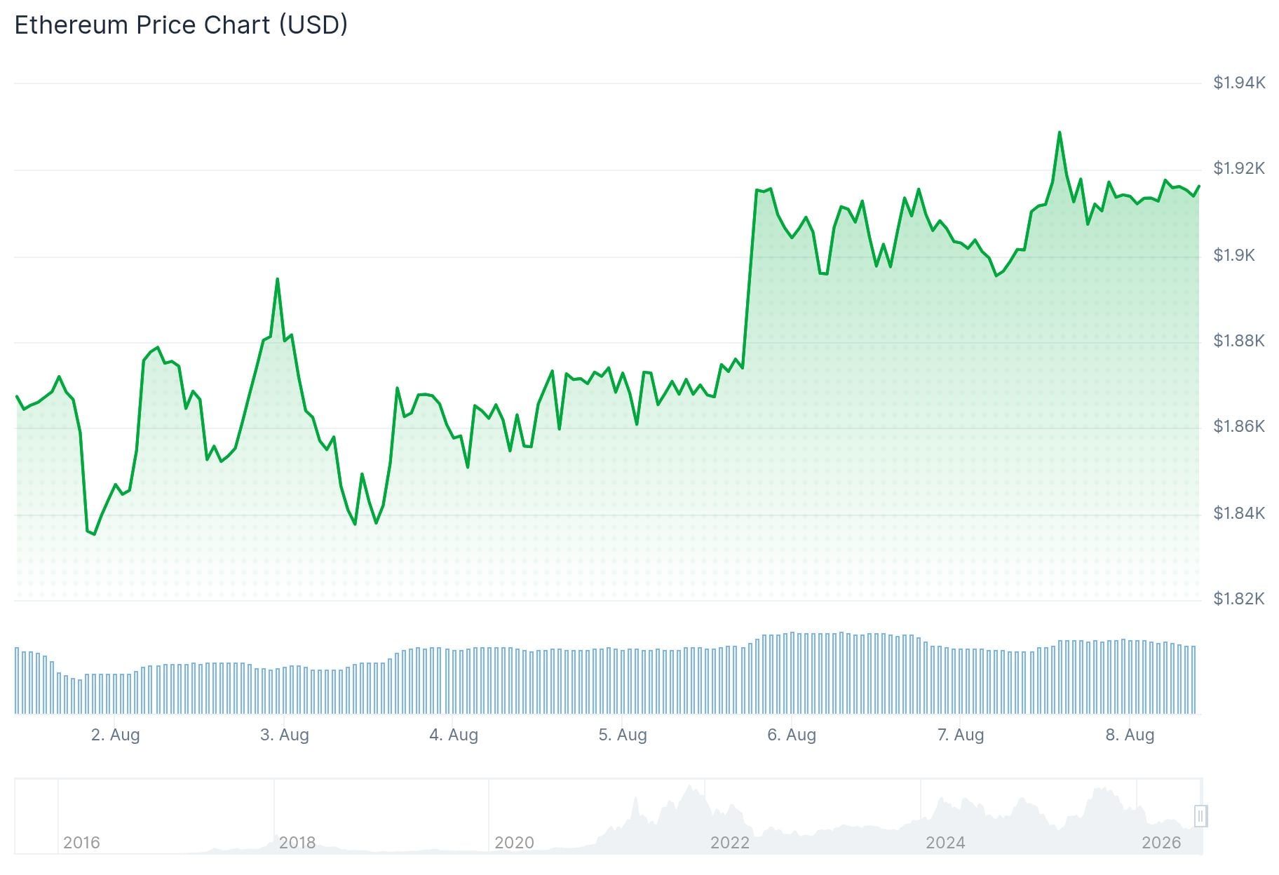 Ethereum (ETH) Price