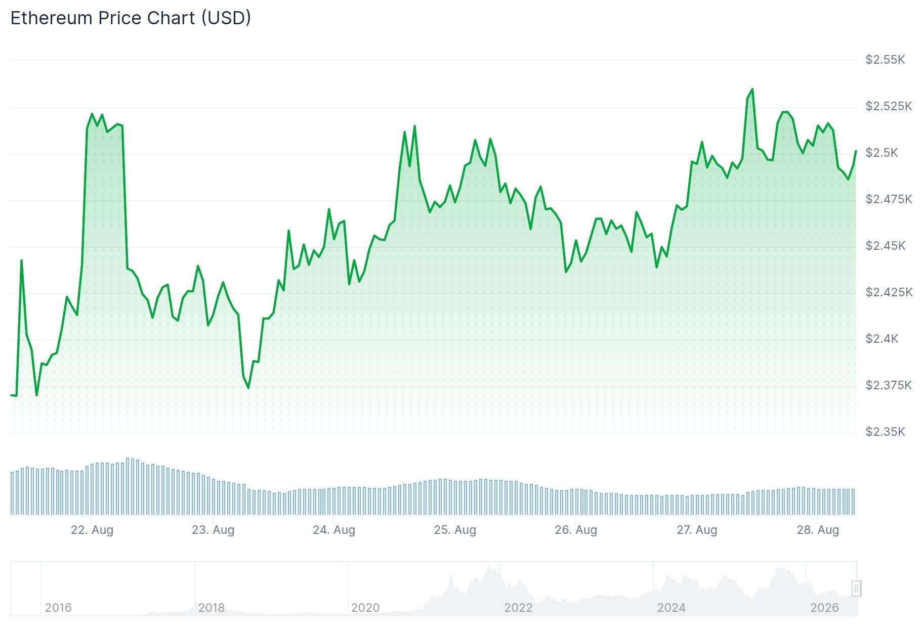 Ethereum (ETH) Price