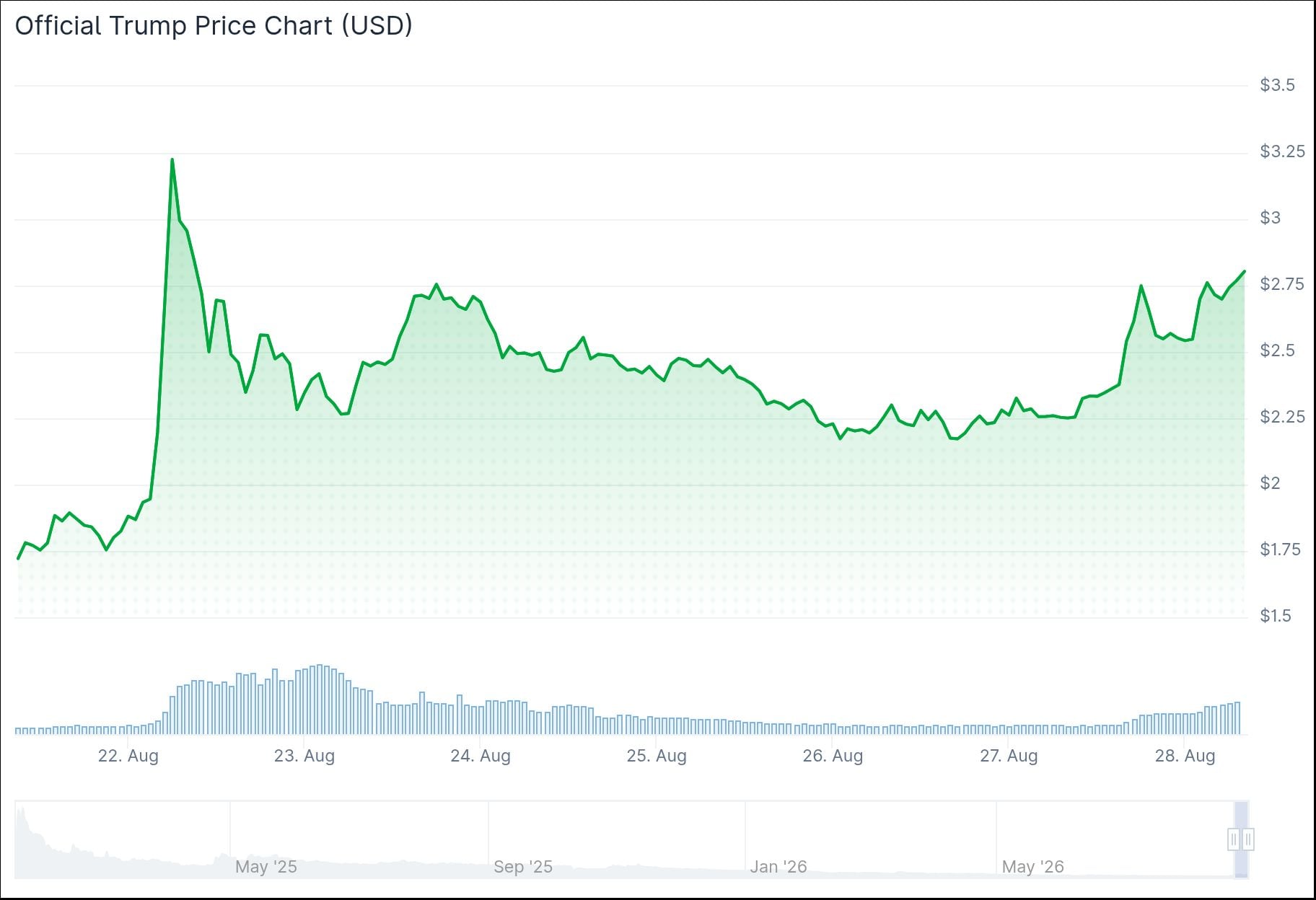 Trump Price