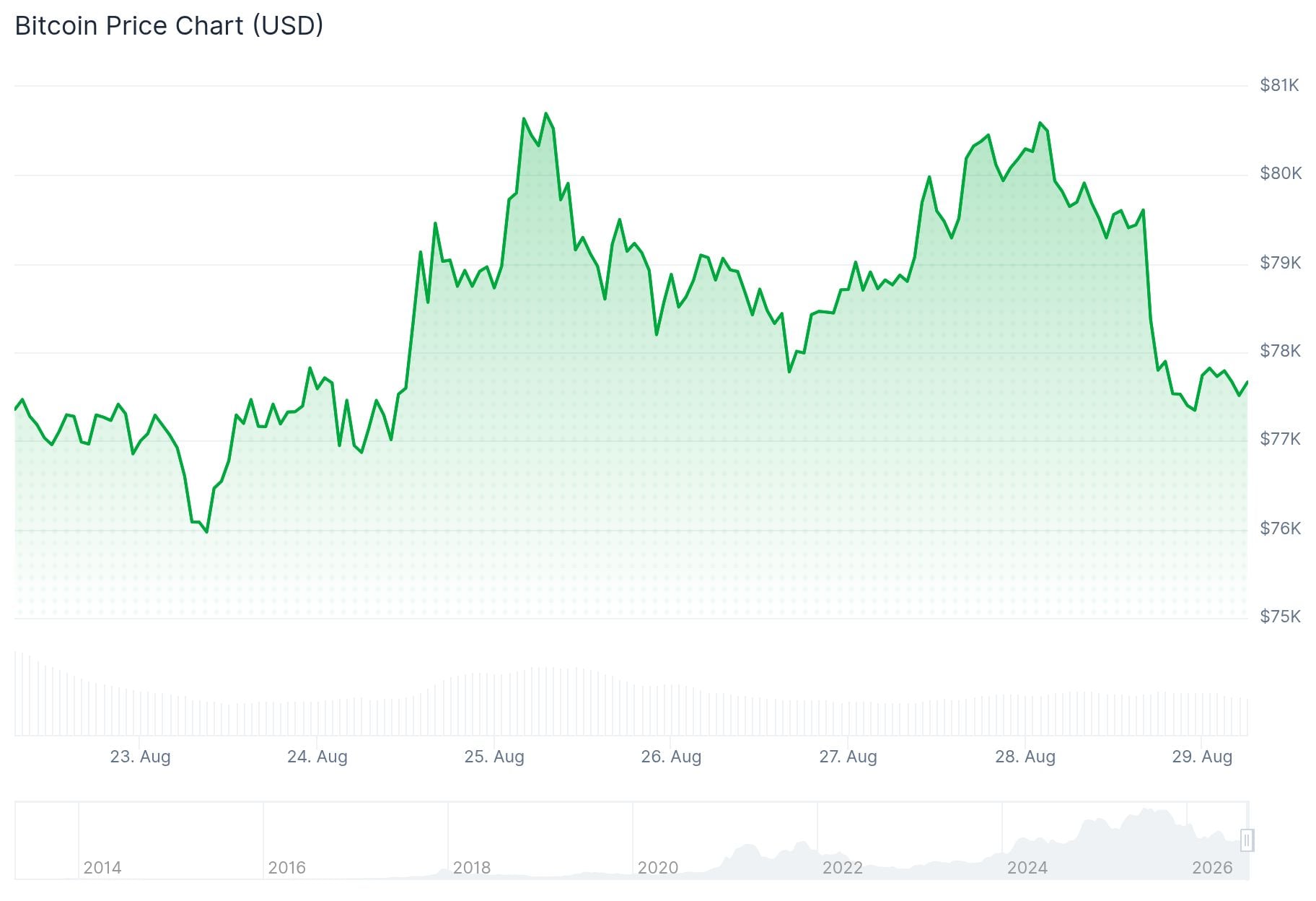 Bitcoin (BTC) Price