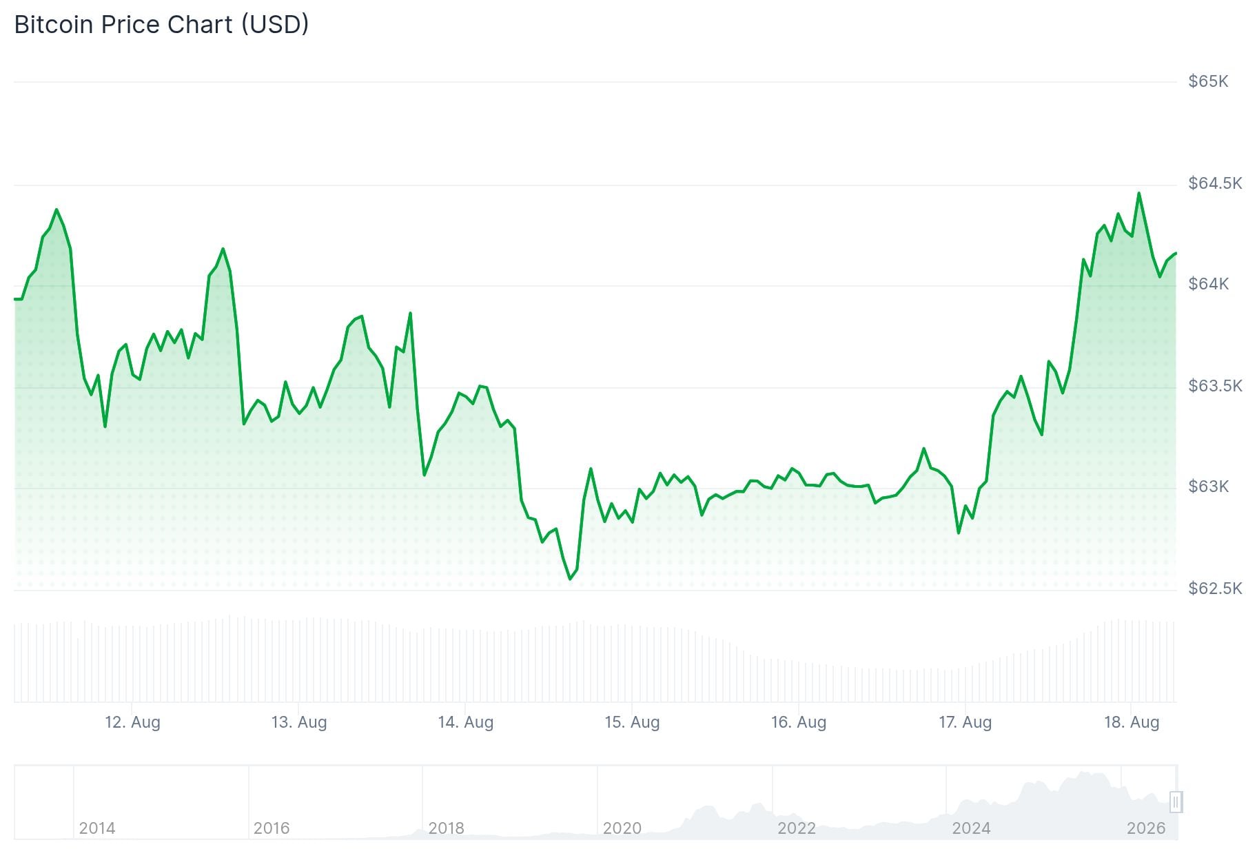 Bitcoin (BTC) Price