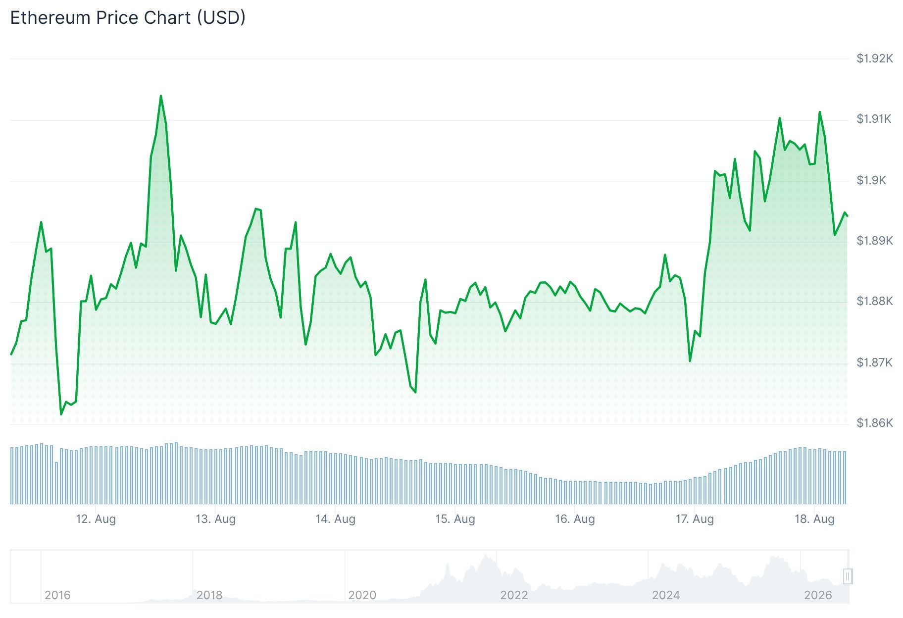 Ethereum (ETH) Price