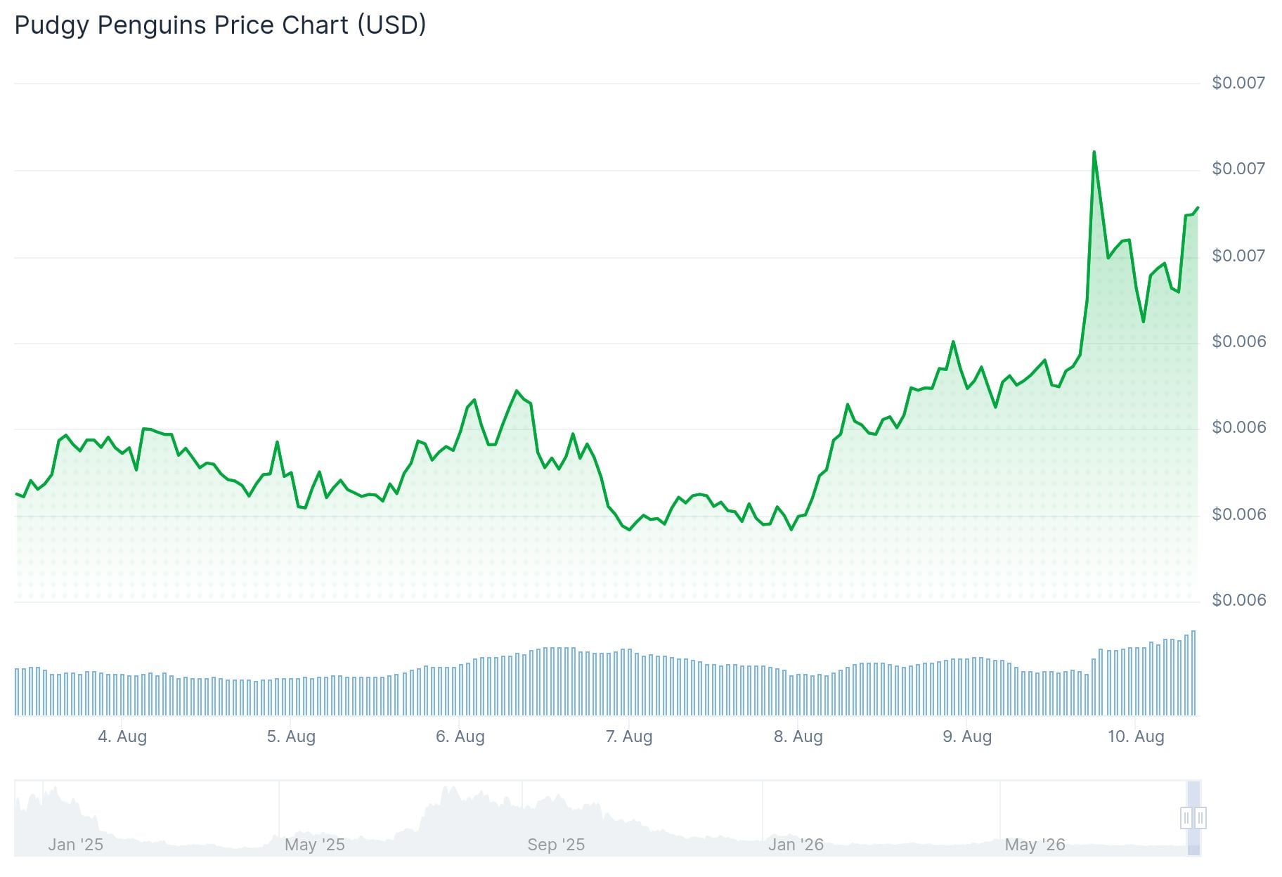 Pudgy Penguins (PENGU) Price