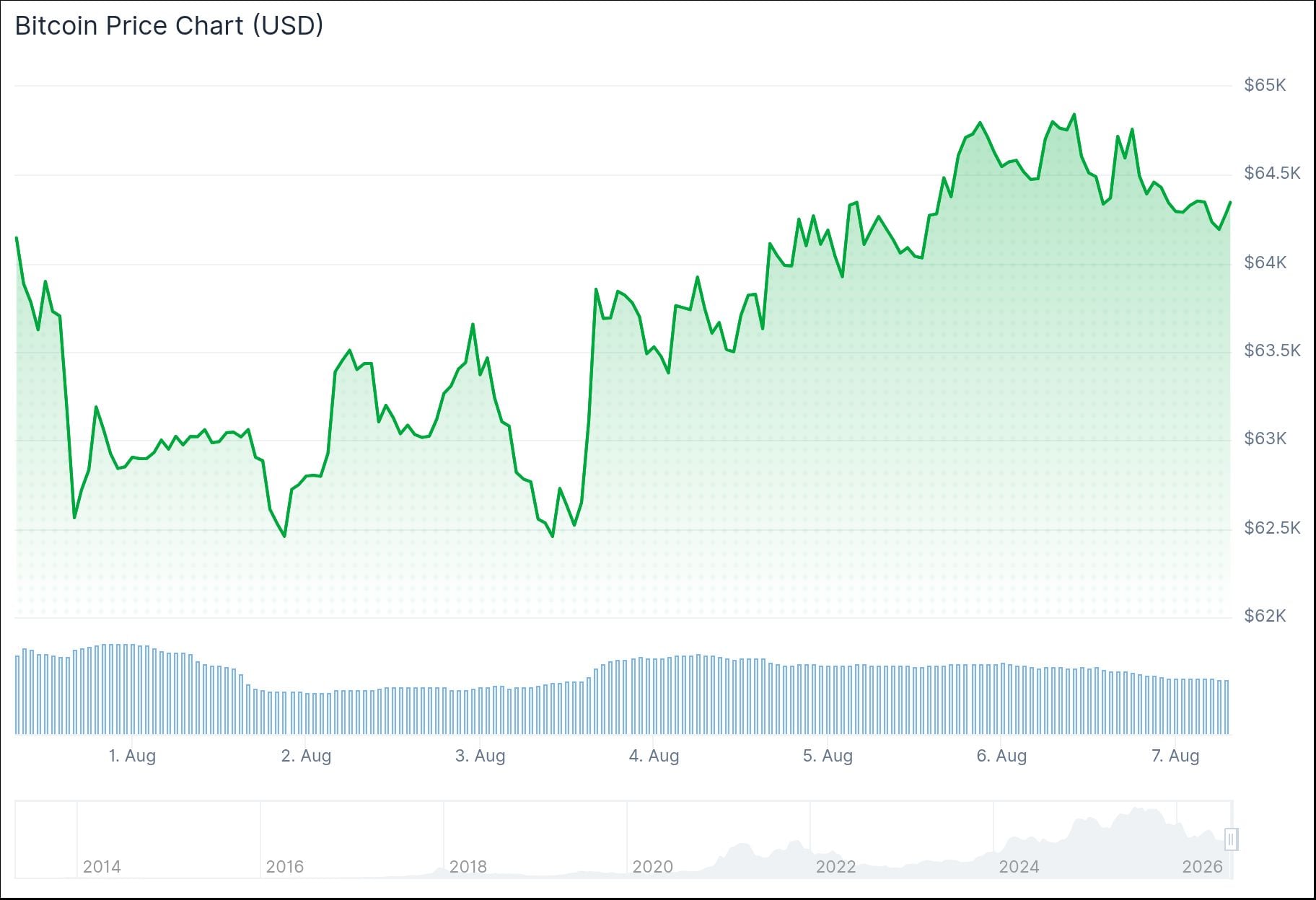 Bitcoin (BTC) Price