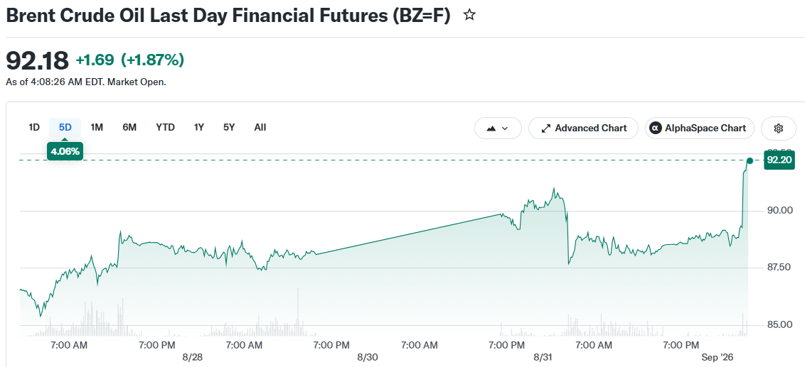 Brent Crude Oil Last Day Financial Futures (BZ=F)