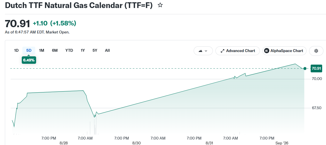 Dutch TTF Natural Gas Calendar (TTF=F)