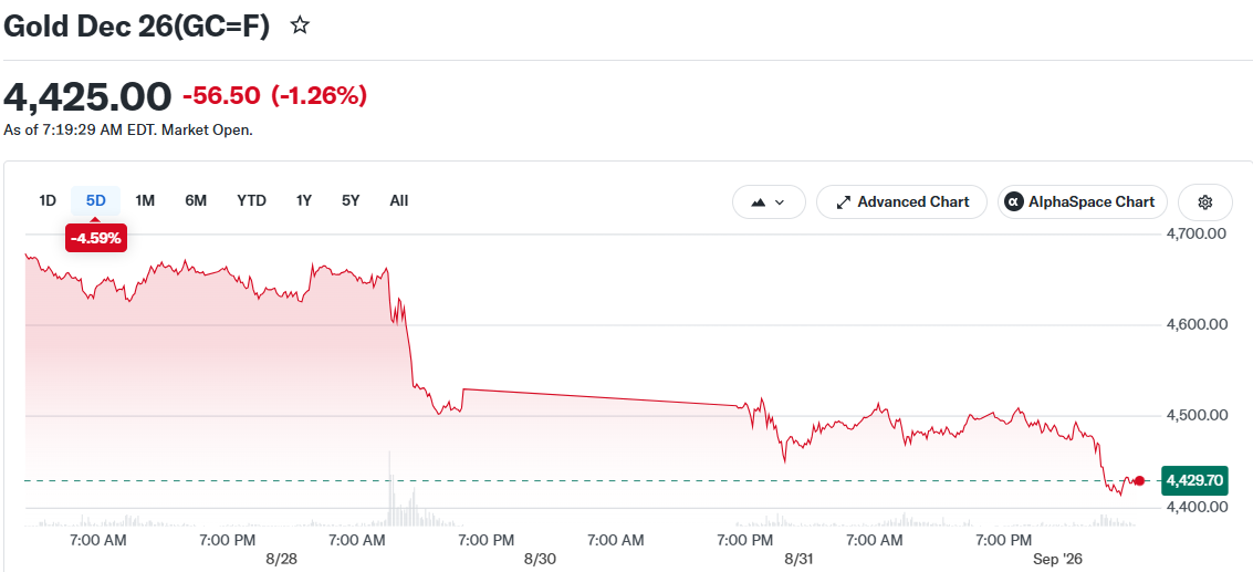 Gold Dec 26(GC=F)