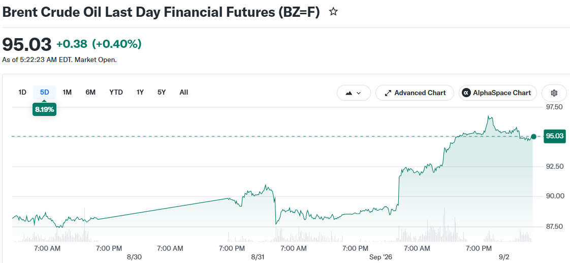 Brent Crude Oil Last Day Financial Futures (BZ=F)