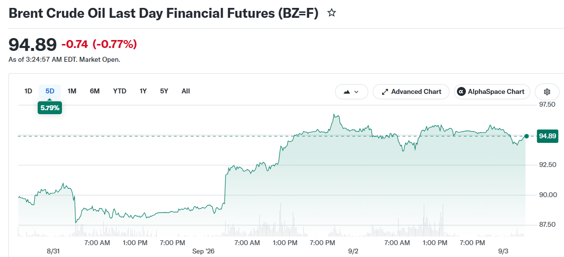 Brent Crude Oil Last Day Financial Futures (BZ=F)