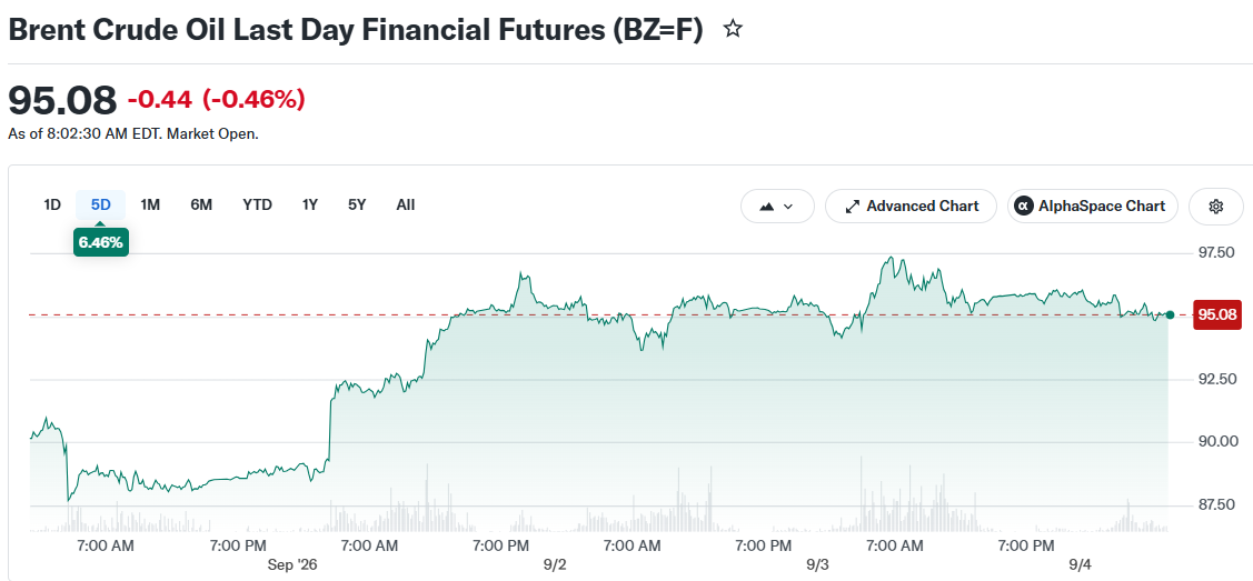 Brent Crude Oil Last Day Financial Futures (BZ=F)