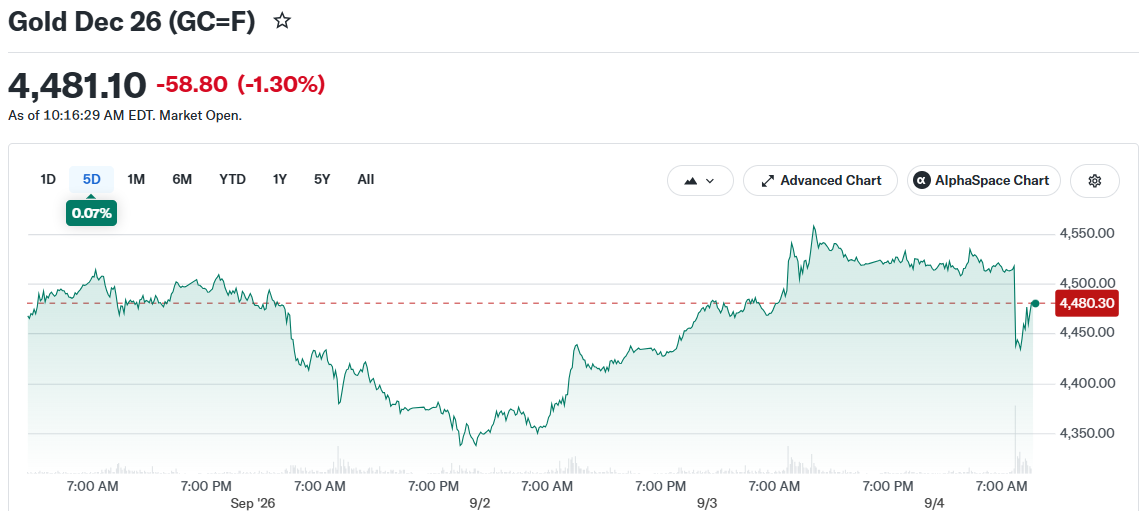 Gold Dec 26 (GC=F)