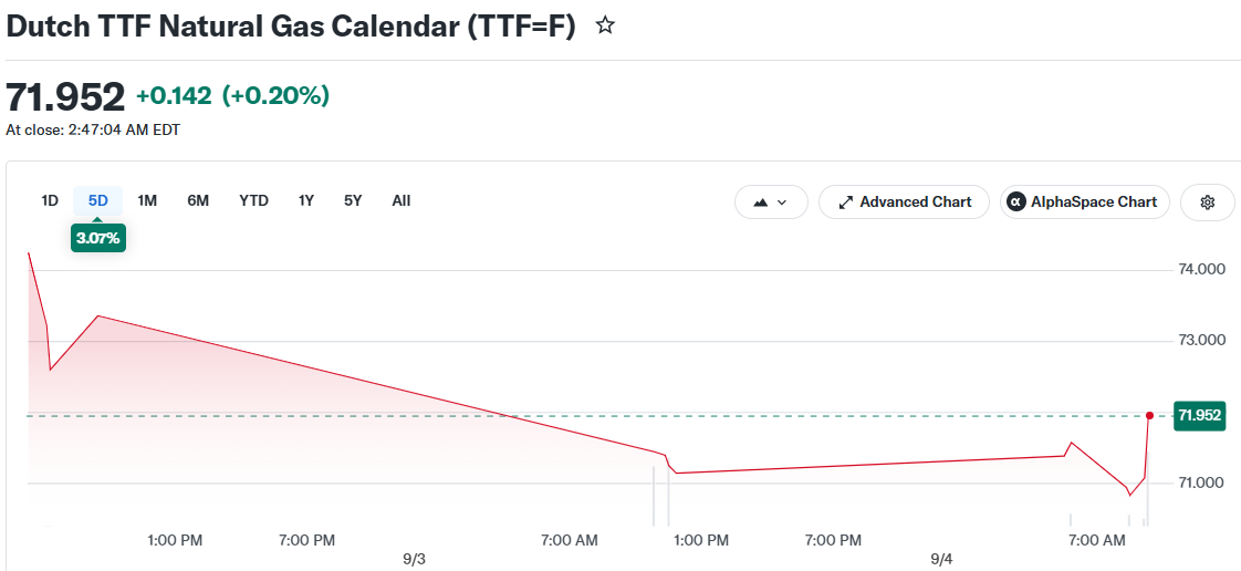 Dutch TTF Natural Gas Calendar (TTF=F)