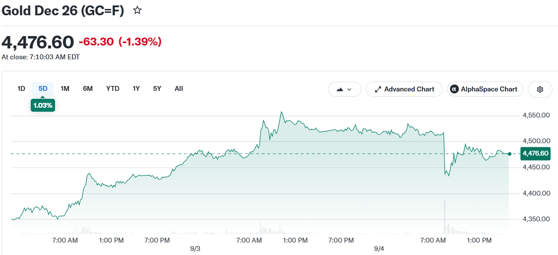 Gold Dec 26 (GC=F)