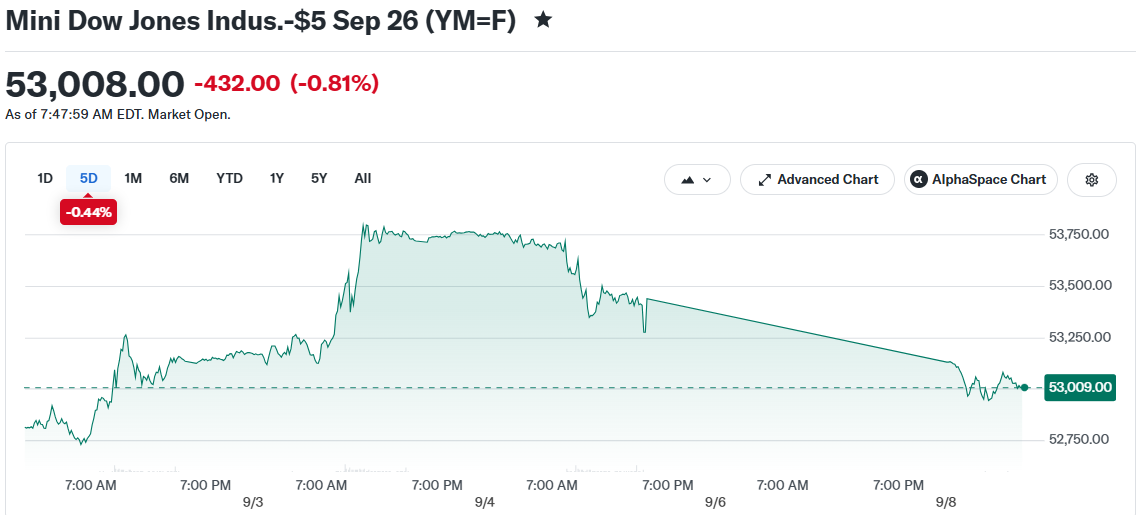 Mini Dow Jones Indus.-$5 Sep 26 (YM=F)