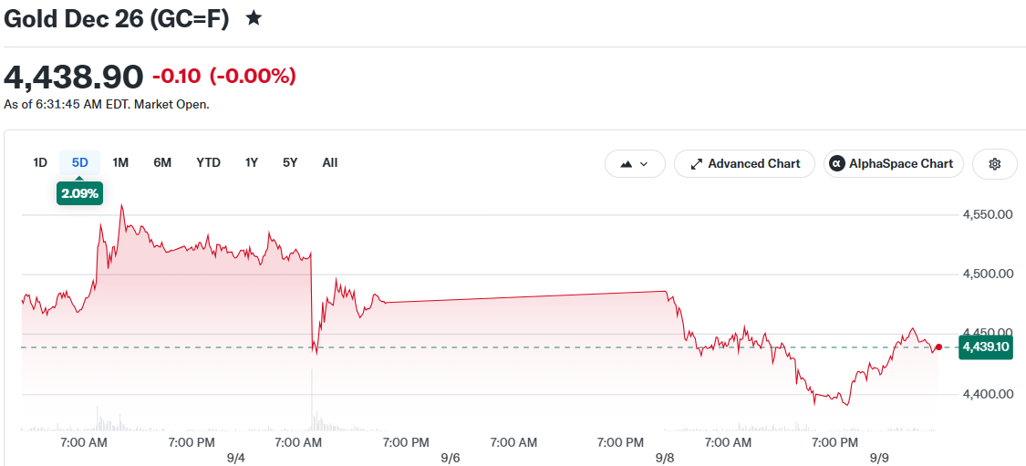Gold Dec 26 (GC=F)