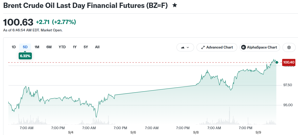 Oil Tops $100 as U.S.-Iran Conflict Pushes Energy Markets Higher
