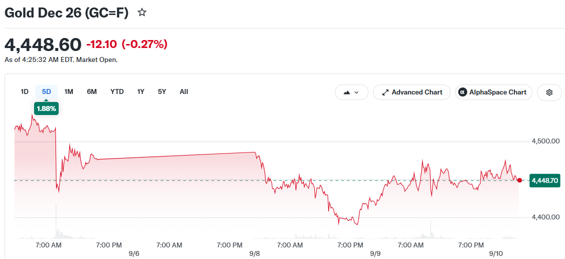 Gold Dec 26 (GC=F)