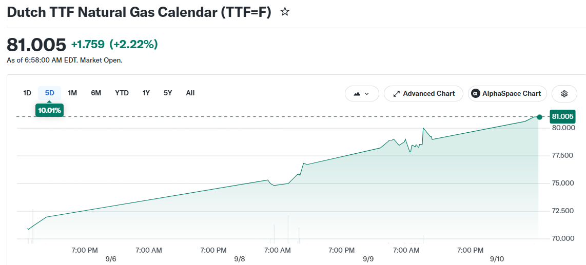 Dutch TTF Natural Gas Calendar (TTF=F)