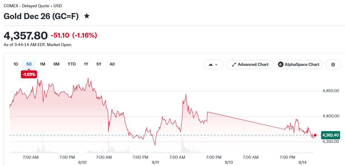 Gold Price Falls as U.S. Inflation Data Raises Fed Rate Hike Odds to 88%