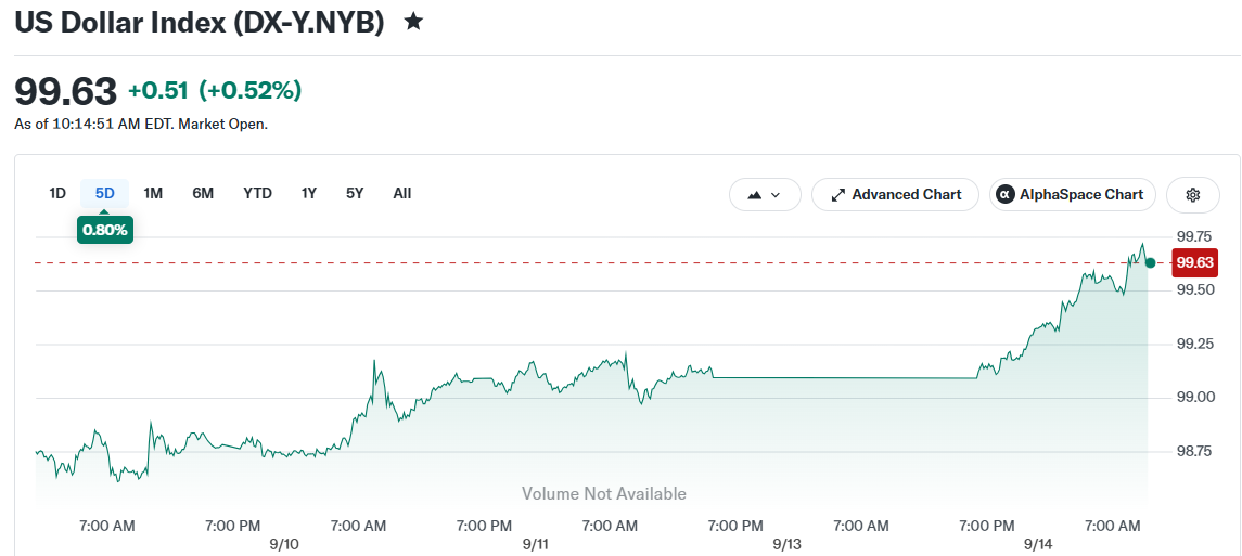 US Dollar Index (DX-Y.NYB)