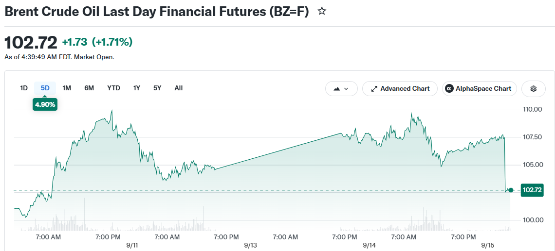 Brent Crude Oil Last Day Financial Futures (BZ=F)