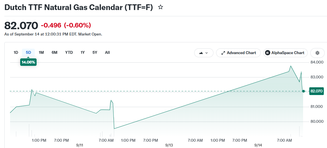 Dutch TTF Natural Gas Calendar (TTF=F)