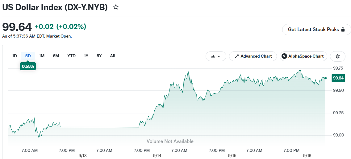 US Dollar Index (DX-Y.NYB)
