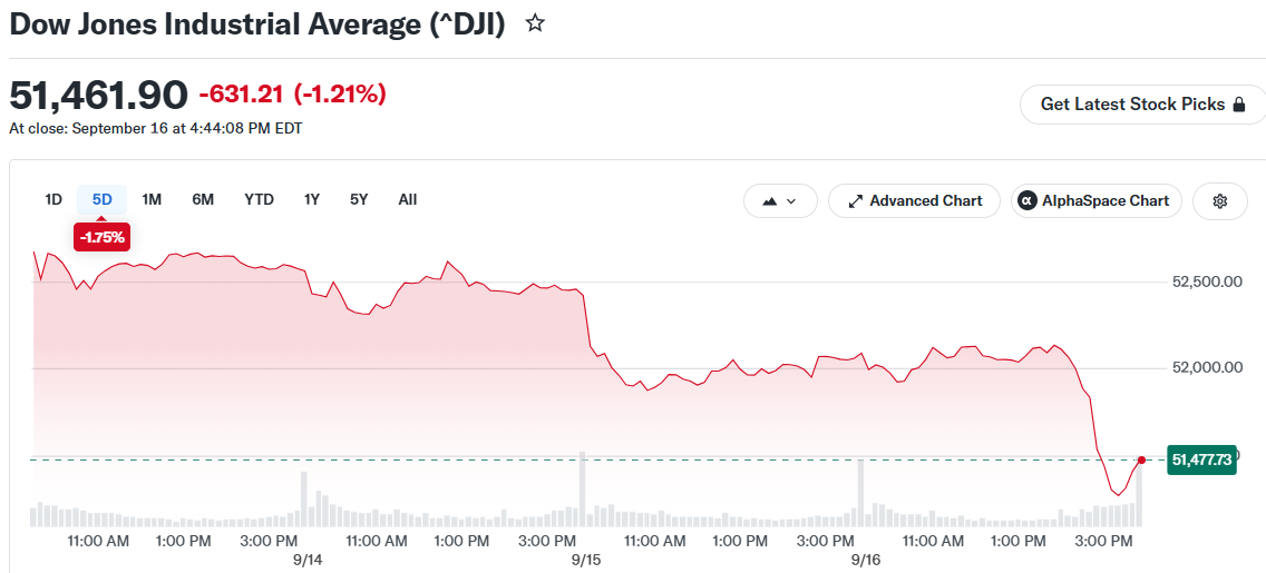 Dow Jones Industrial Average (^DJI)