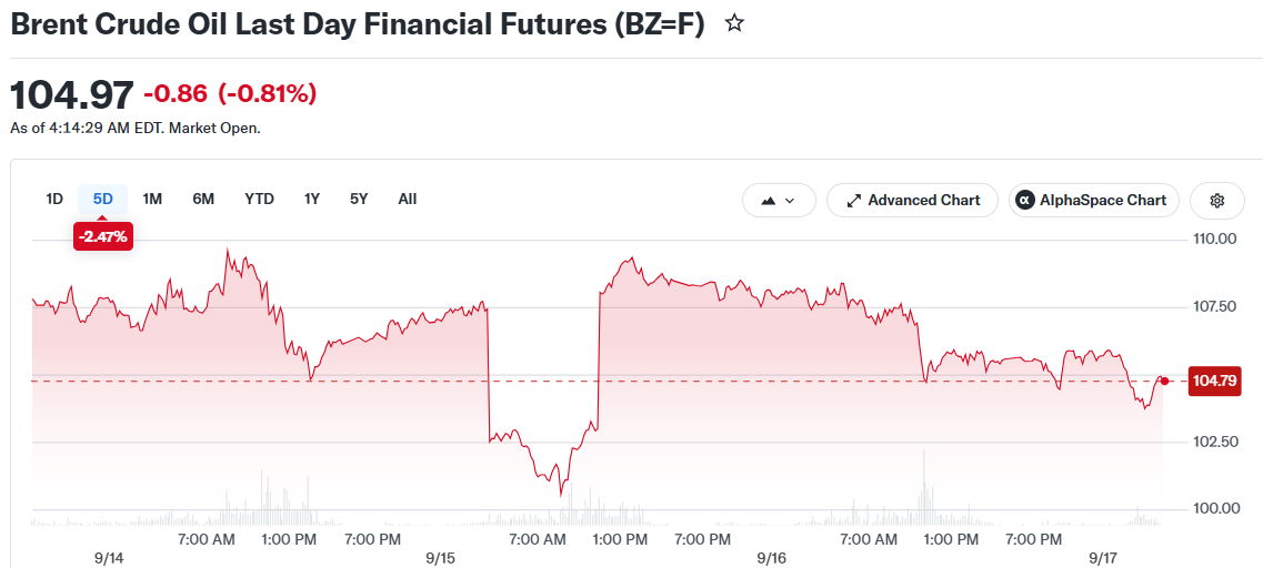 Brent Crude Oil Last Day Financial Futures (BZ=F)