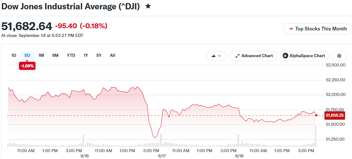 Dow Posts Third Straight Weekly Loss as Treasury Yield Nears 5%