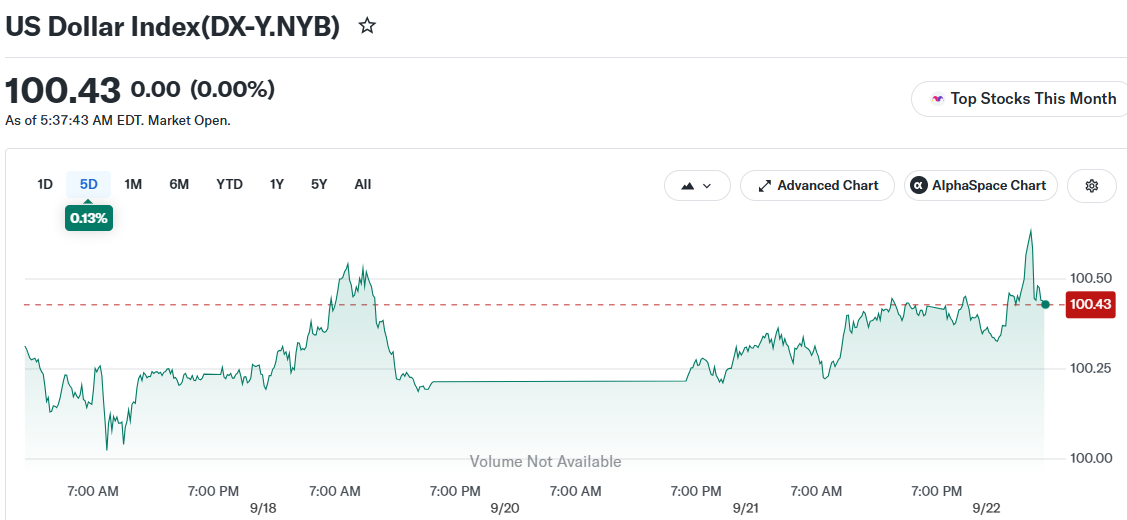 US Dollar Index(DX-Y.NYB)