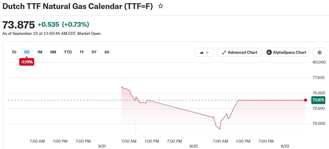 Dutch TTF Natural Gas Calendar (TTF=F)