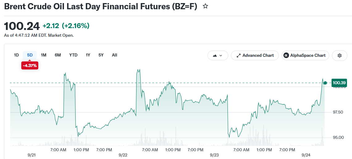 Brent Crude Oil Last Day Financial Futures (BZ=F)