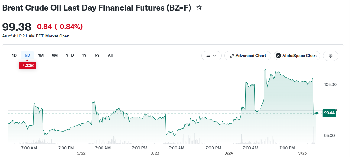 Brent Crude Oil Last Day Financial Futures (BZ=F)
