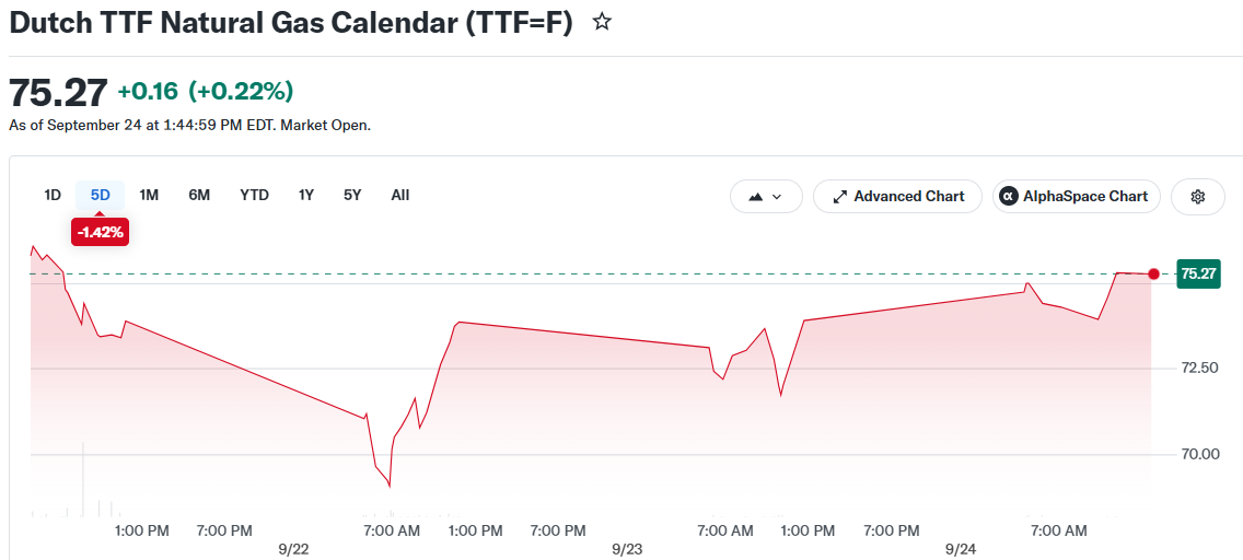 Dutch TTF Natural Gas Calendar (TTF=F)