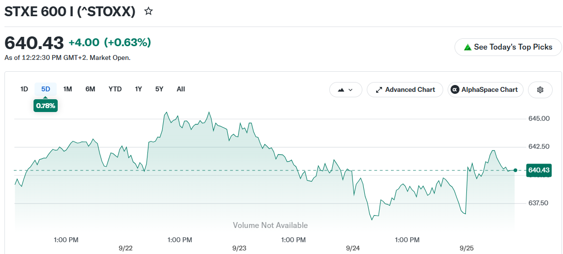 European Stocks Rise As Oil Prices Ease And Bond Yields Cool