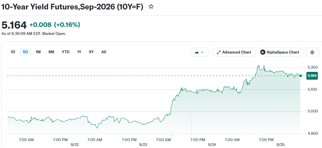 Bond Yields Just Hit a 20-Year High, Here’s Why It Matters