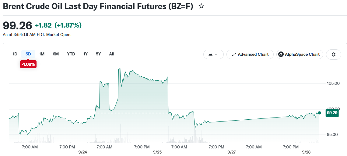 Brent Crude Oil Last Day Financial Futures (BZ=F)
