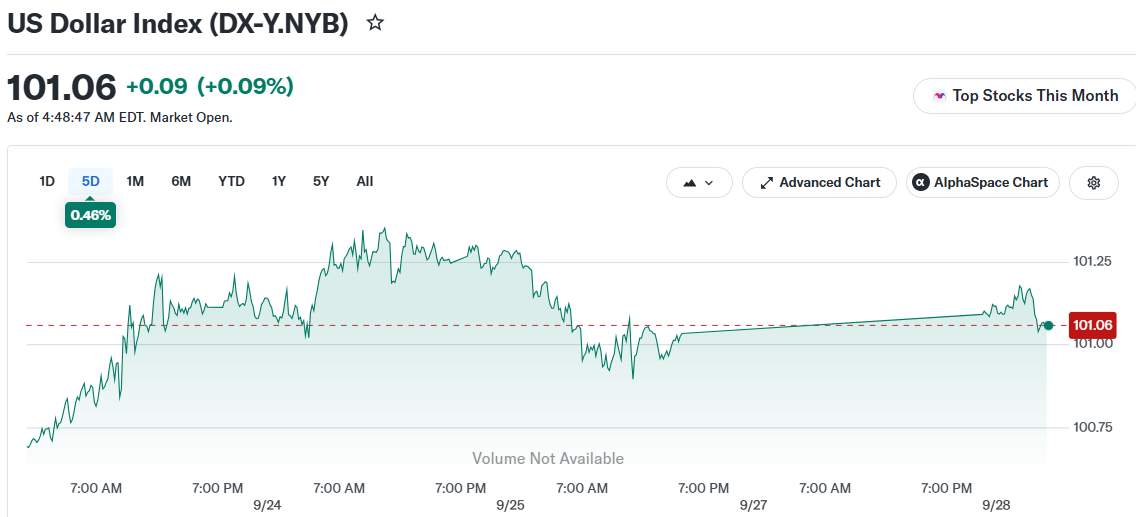 US Dollar Index (DX-Y.NYB)