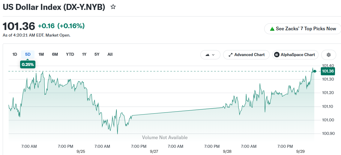US Dollar Index (DX-Y.NYB)