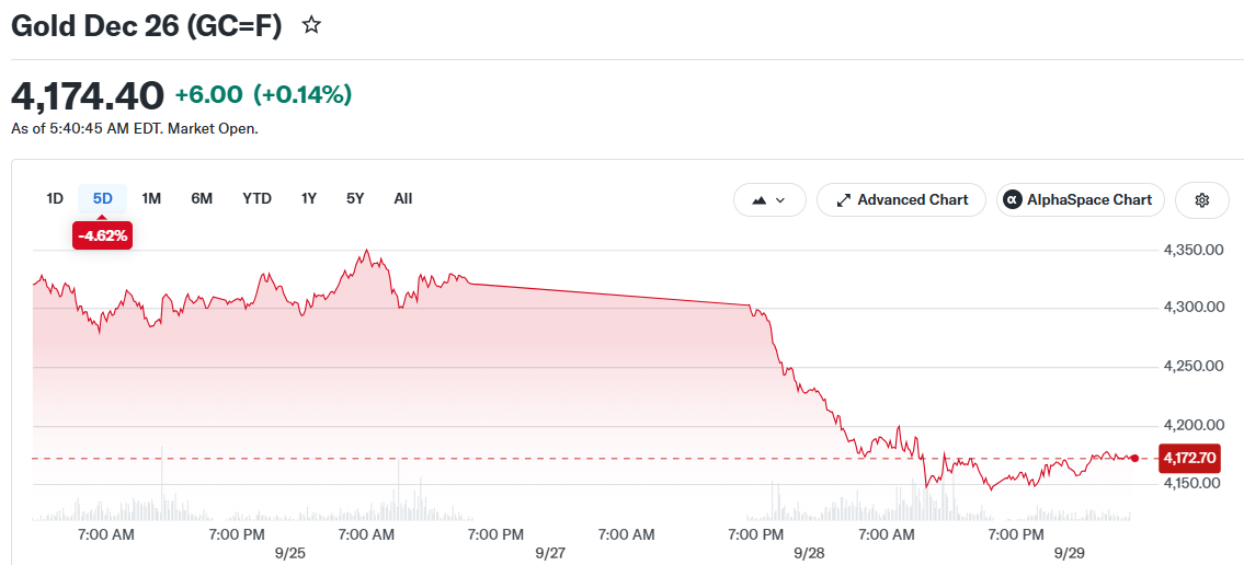 Gold Dec 26 (GC=F)