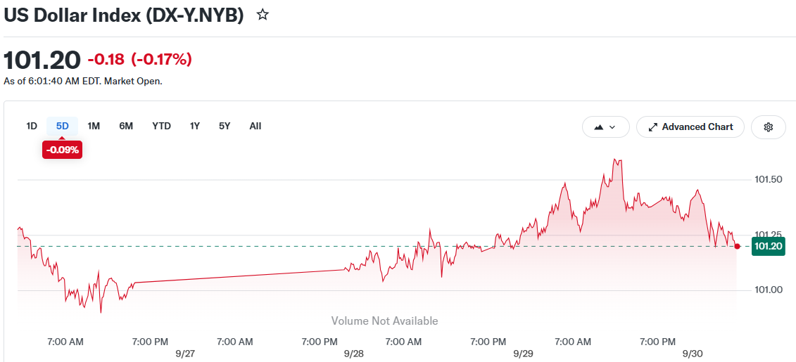 US Dollar Index (DX-Y.NYB)