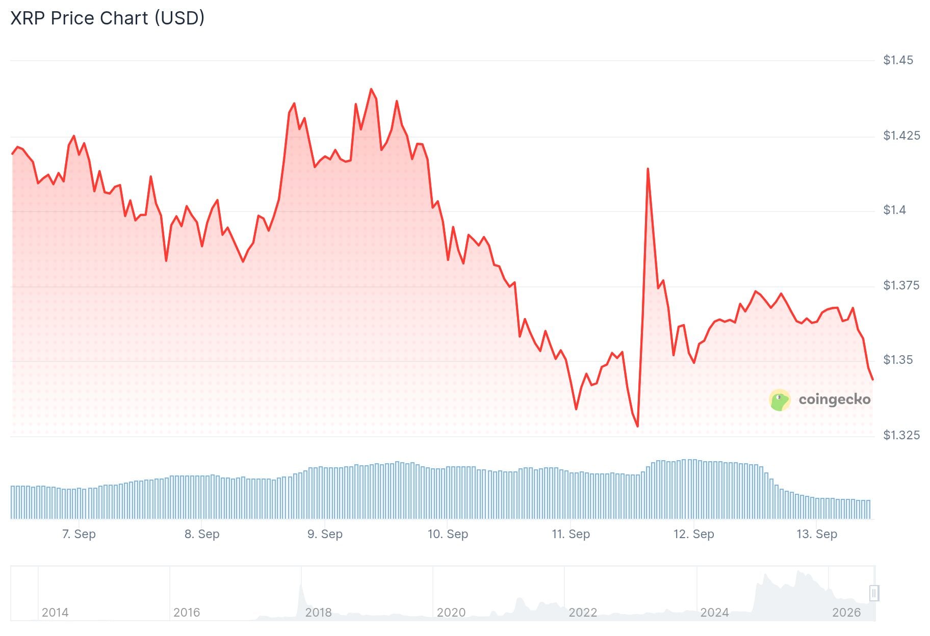 xrp price