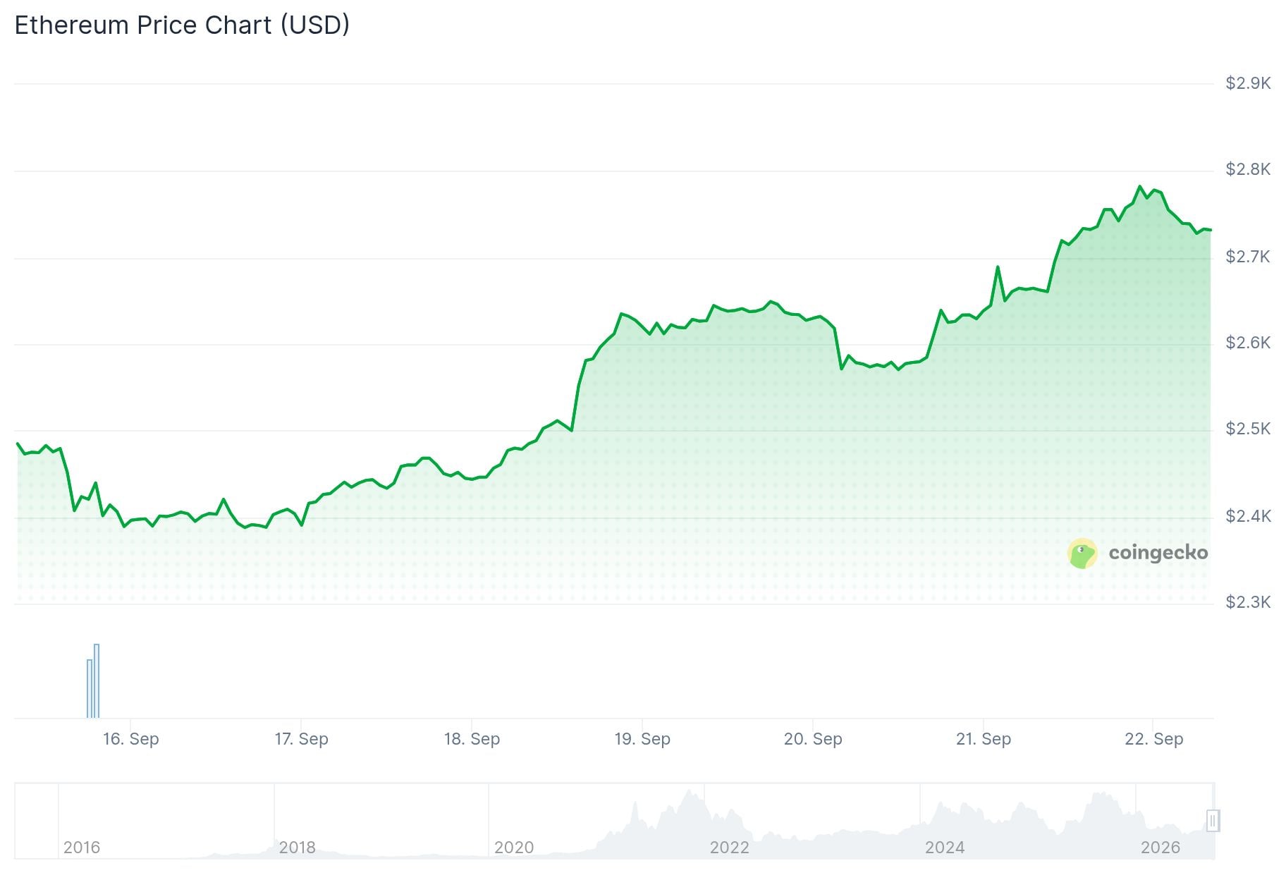 Ethereum (ETH) Price