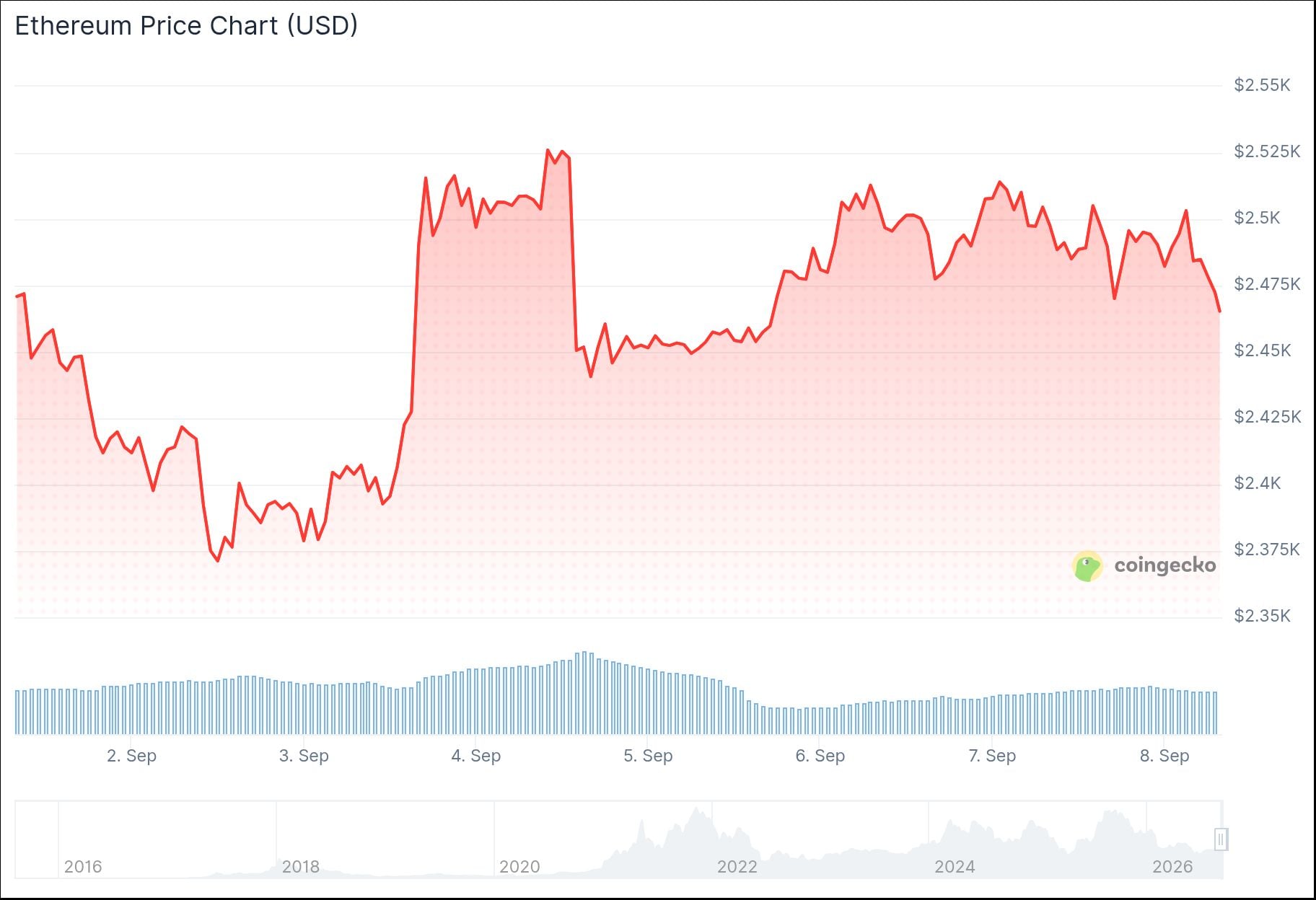 Ethereum (ETH) Price