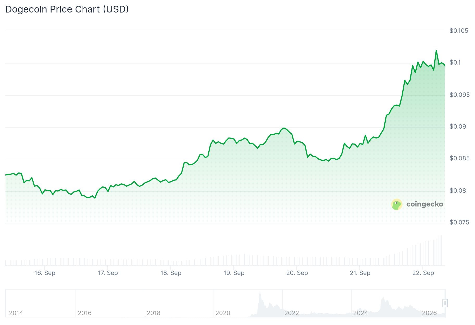 Dogecoin (DOGE) Price