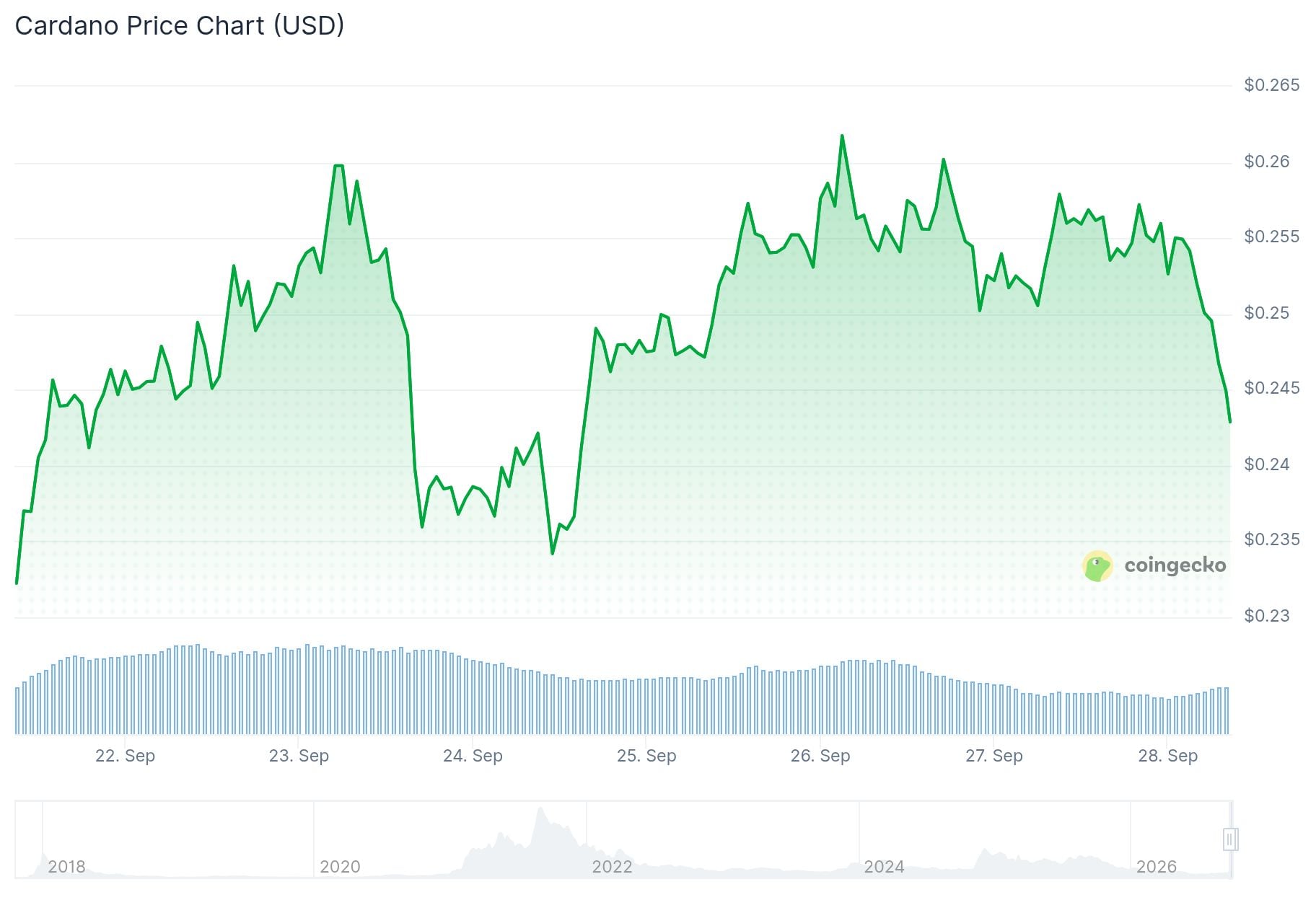 Cardano (ADA) Price