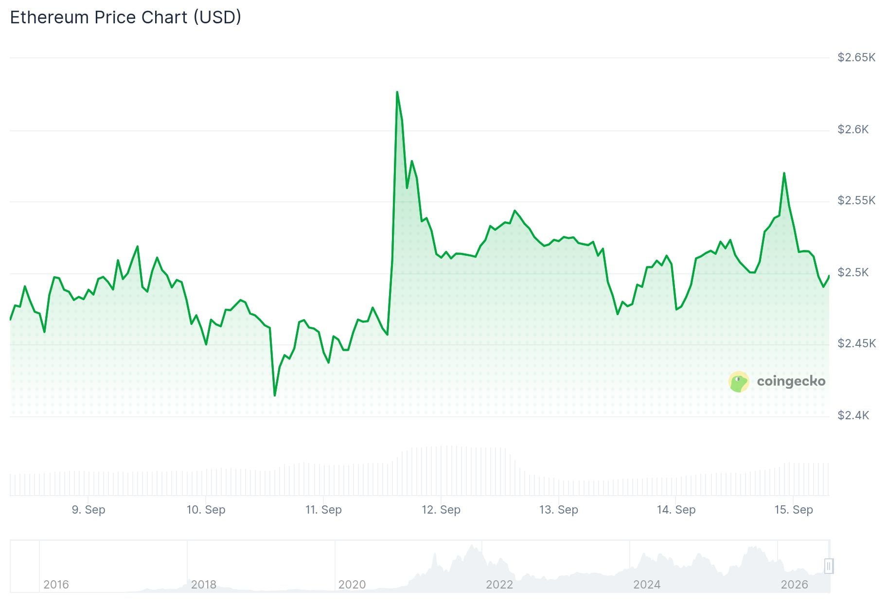 Ethereum (ETH) Price