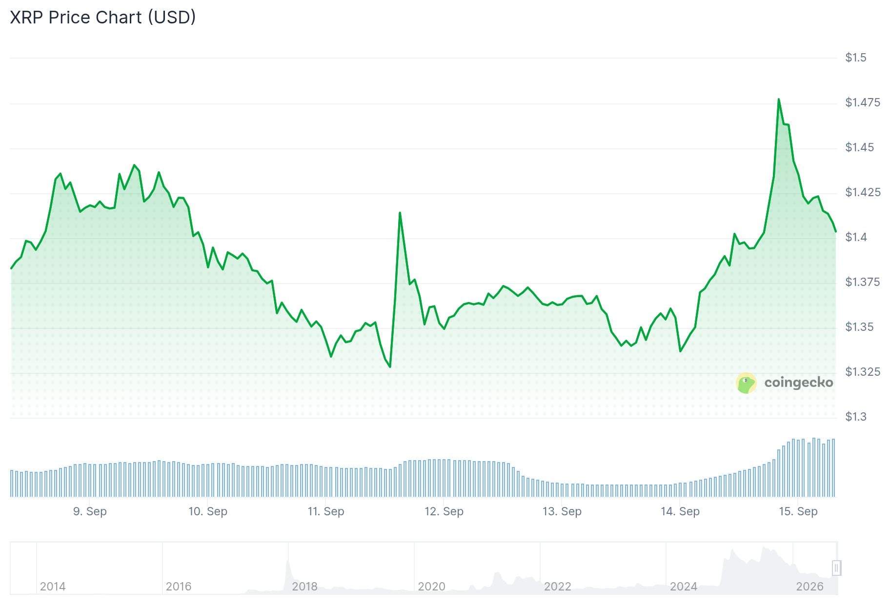 xrp price